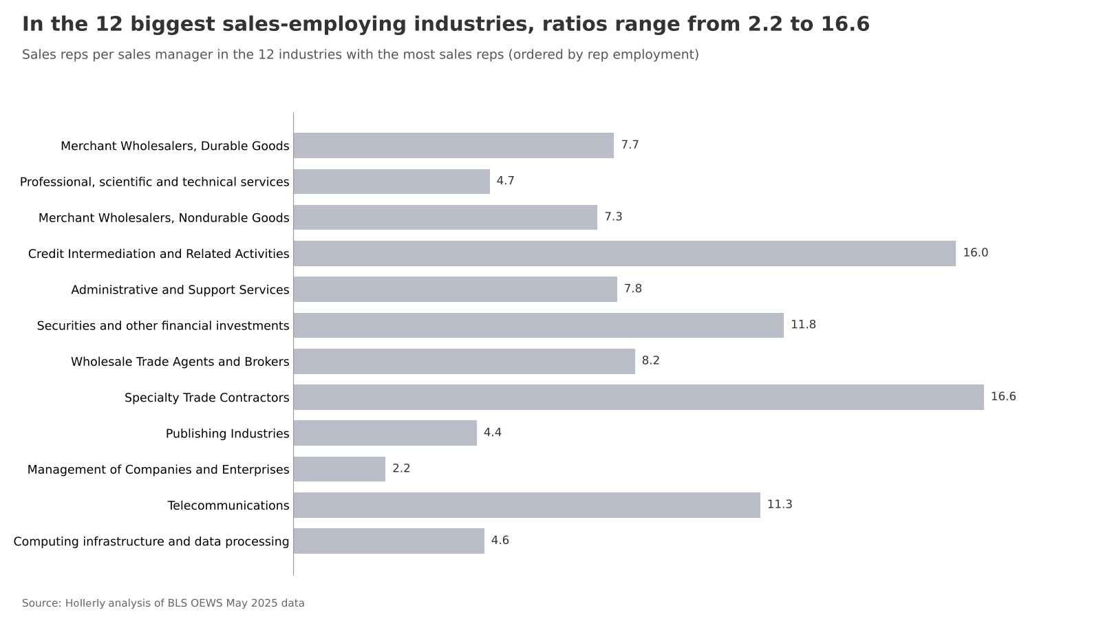 Sales manager-to-rep ratio by industry: chart 3