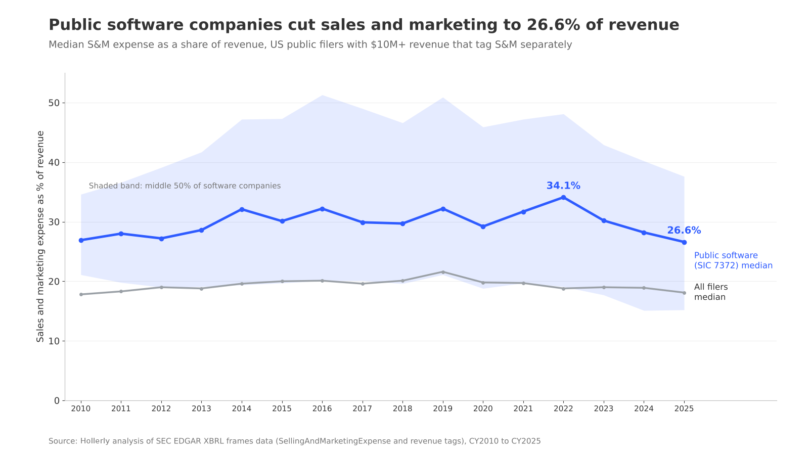 Sales and marketing spend at public companies, 2010 to 2025 chart