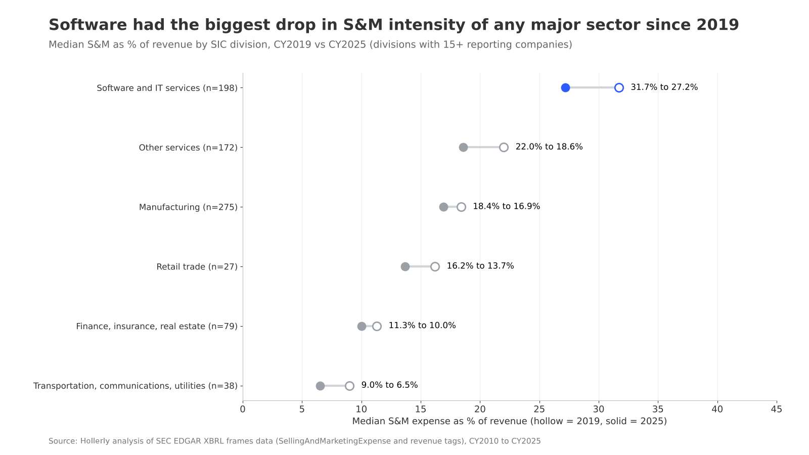 Sales and marketing spend at public companies, 2010 to 2025: chart 2