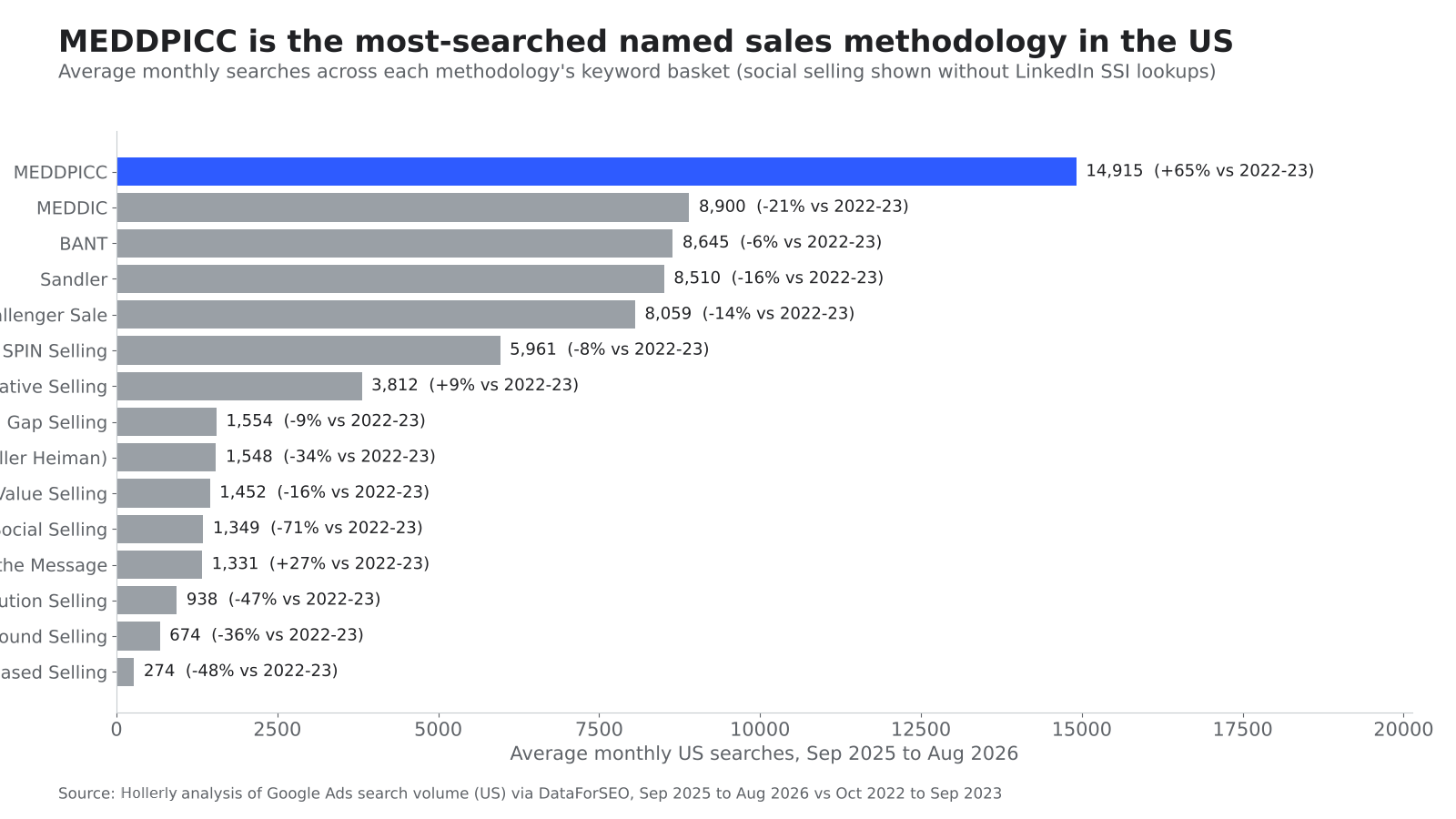 Sales Methodology Popularity: MEDDIC, SPIN, Challenger, Sandler and More chart