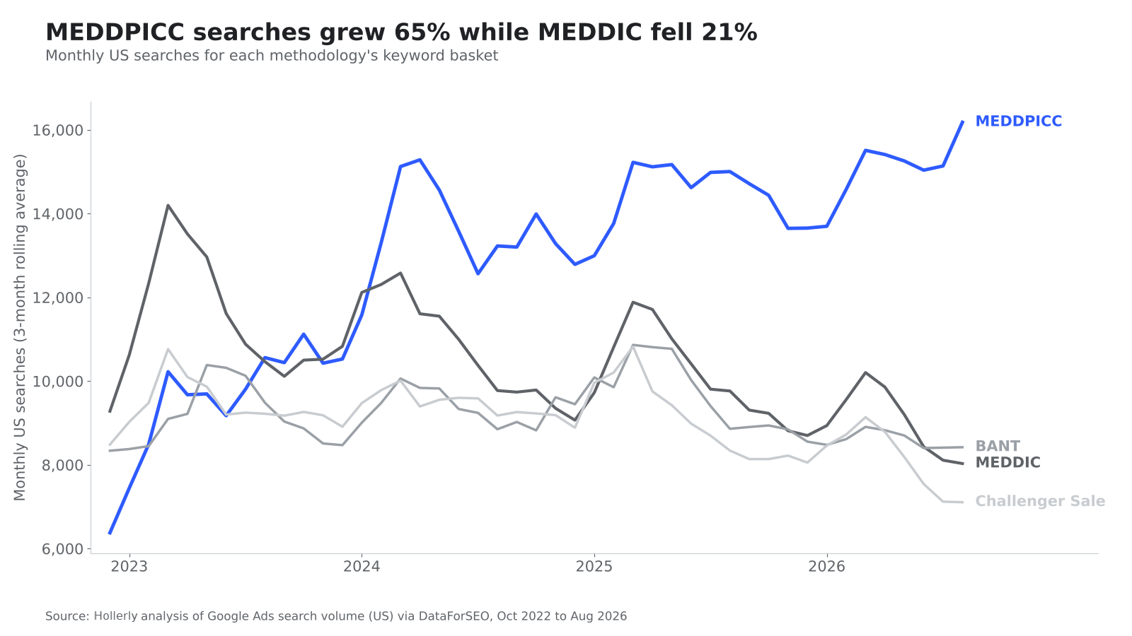 Sales Methodology Popularity: MEDDIC, SPIN, Challenger, Sandler and More: chart 2