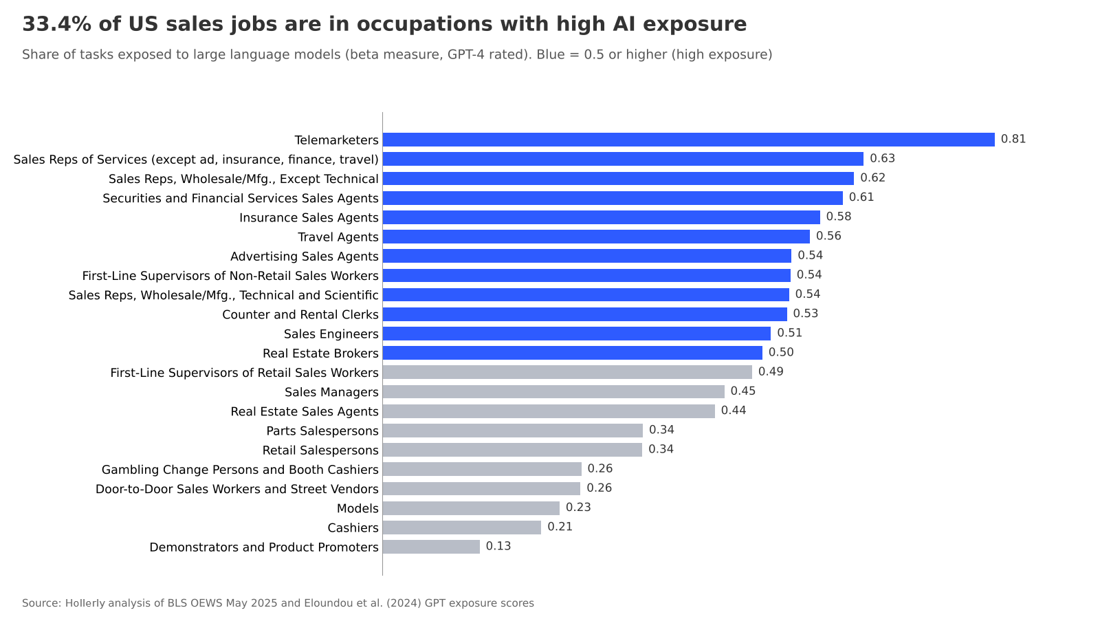Sales occupations and AI exposure chart