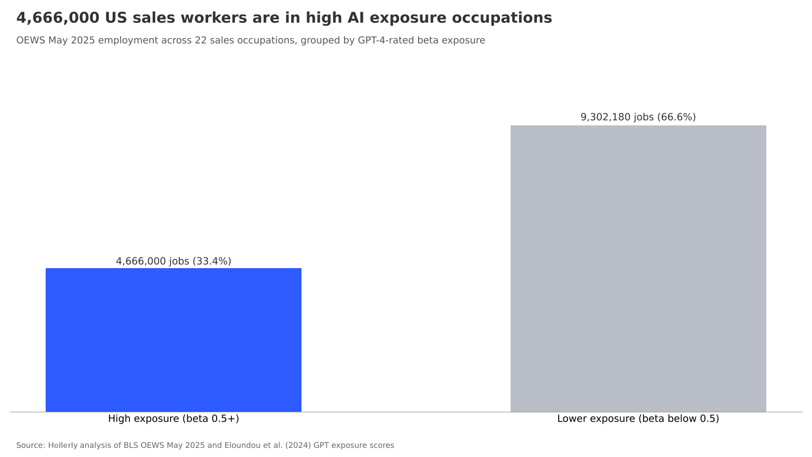 Sales occupations and AI exposure: chart 2