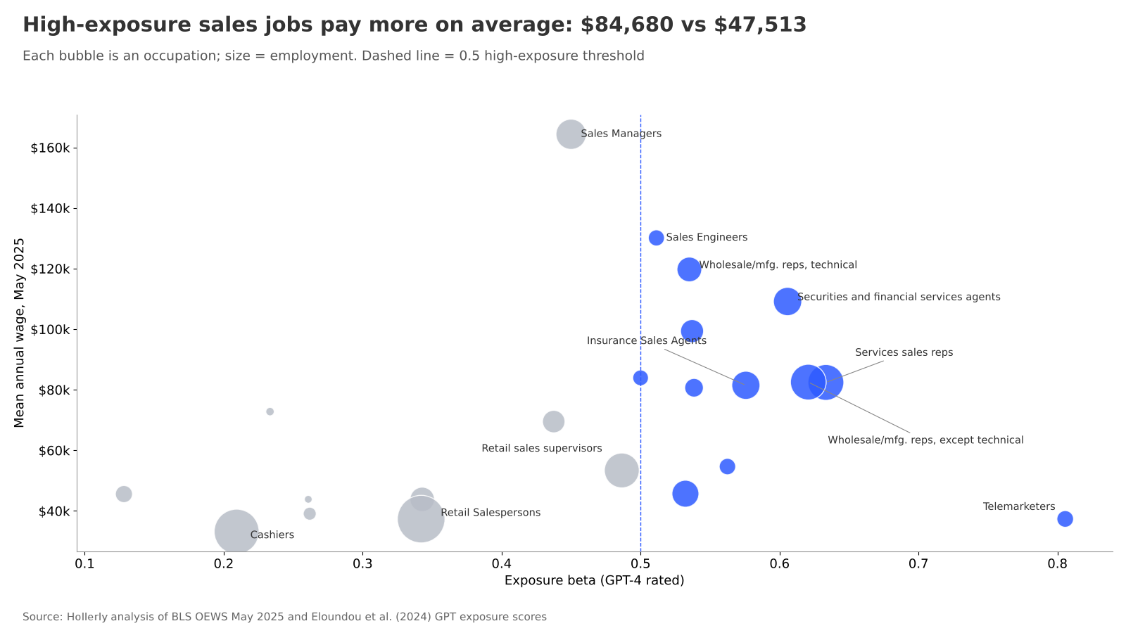 Sales occupations and AI exposure: chart 3