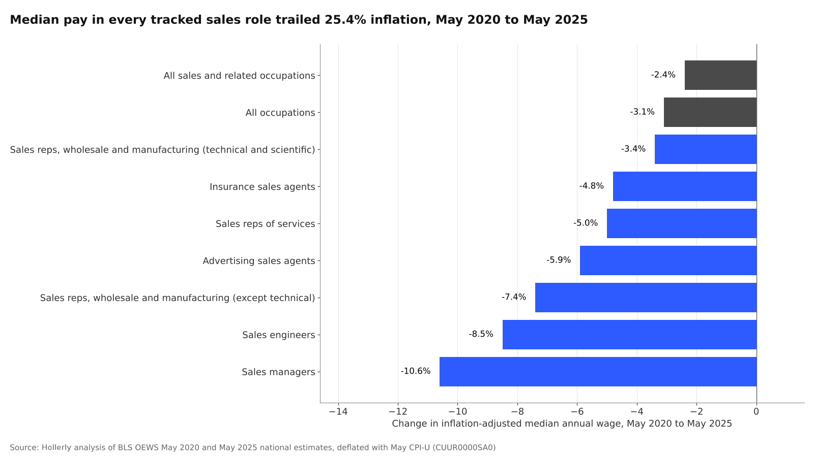 Sales Rep Pay vs Inflation Since 2015 chart
