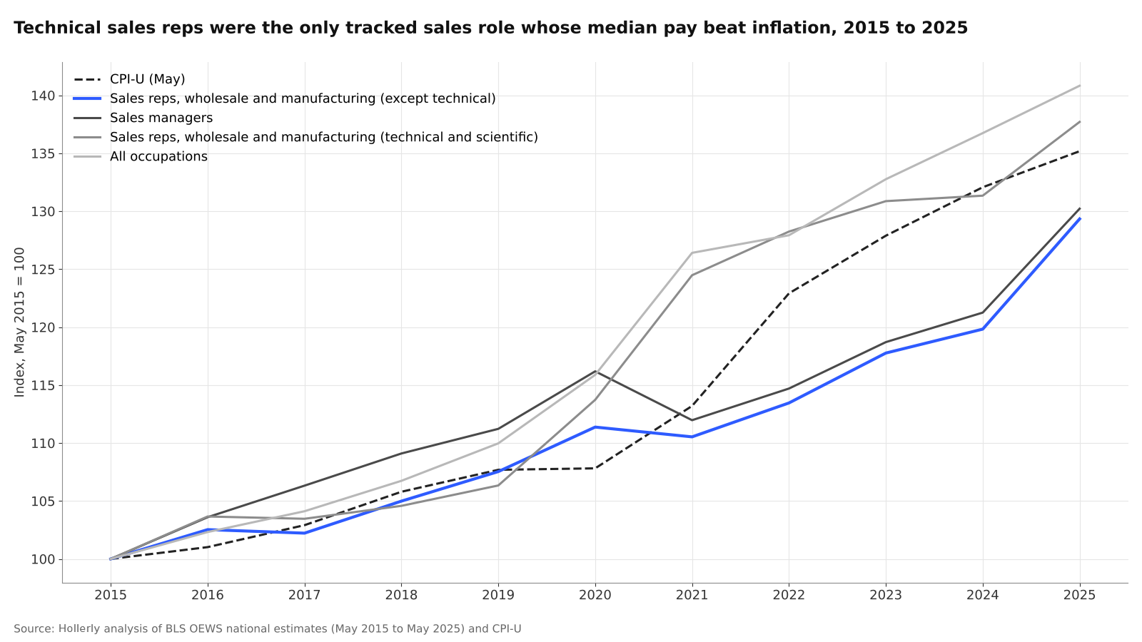 Sales Rep Pay vs Inflation Since 2015: chart 2