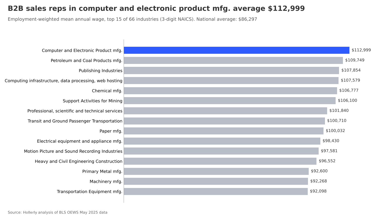 Sales rep pay by industry chart