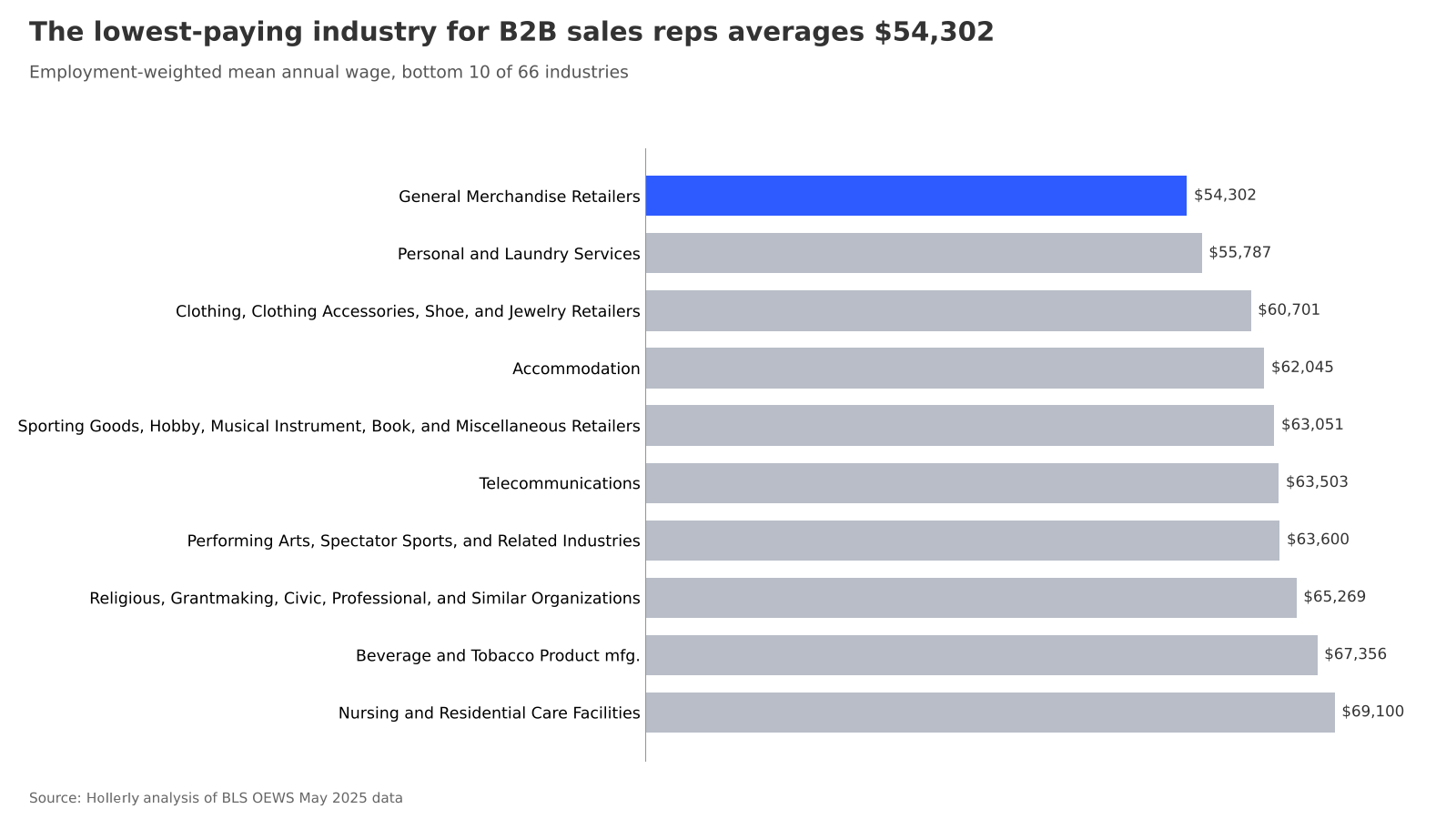 Sales rep pay by industry: chart 2