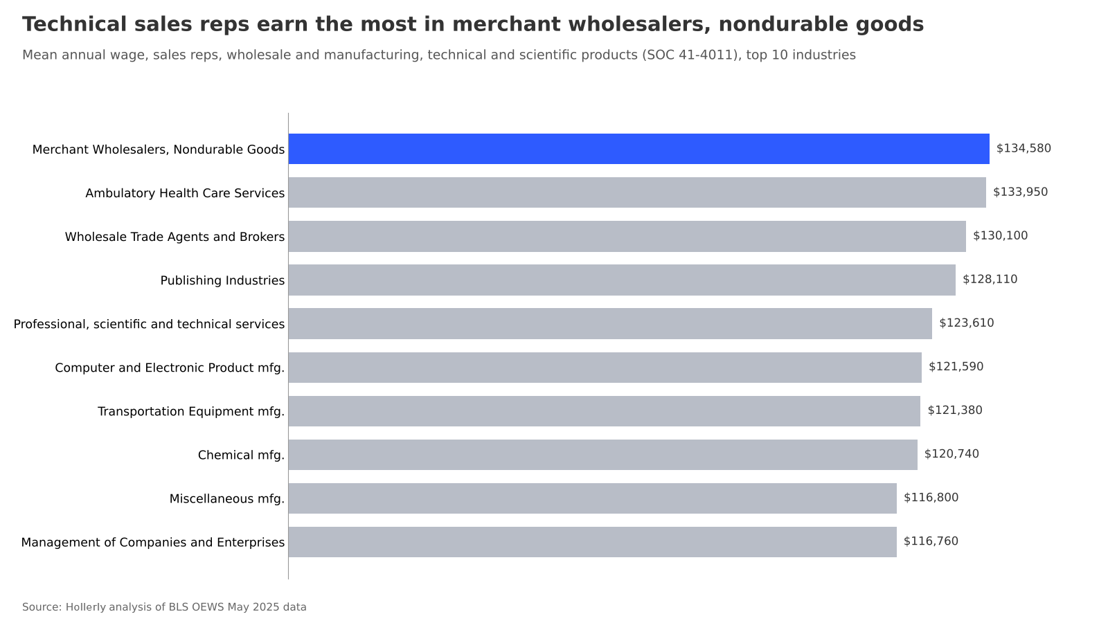 Sales rep pay by industry: chart 3