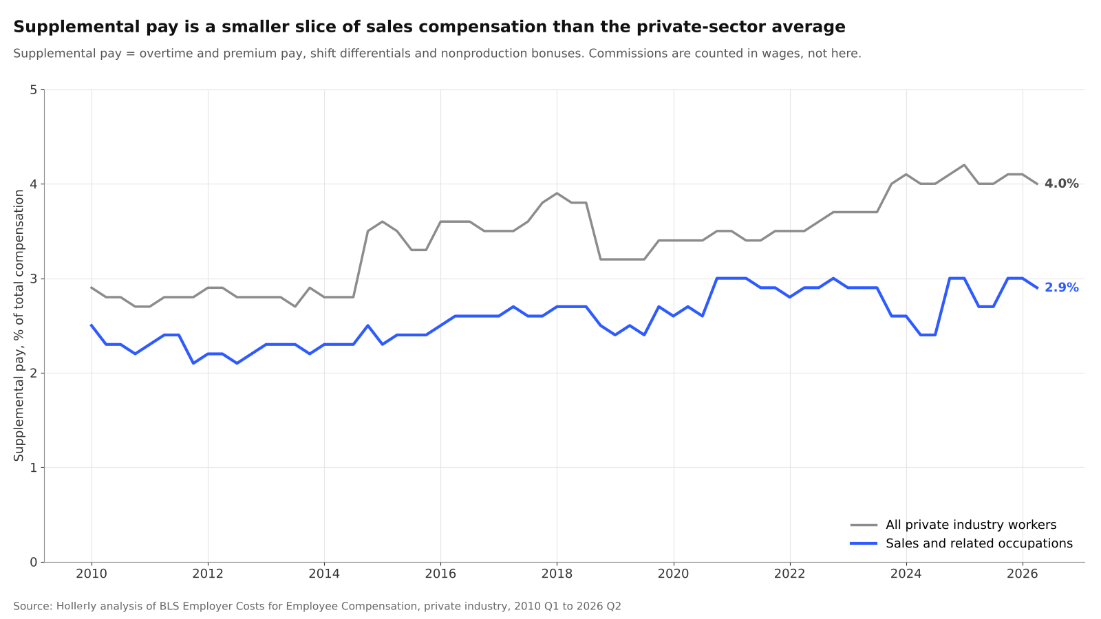 How Sales Pay Is Built: Wages, Bonuses and Benefits chart