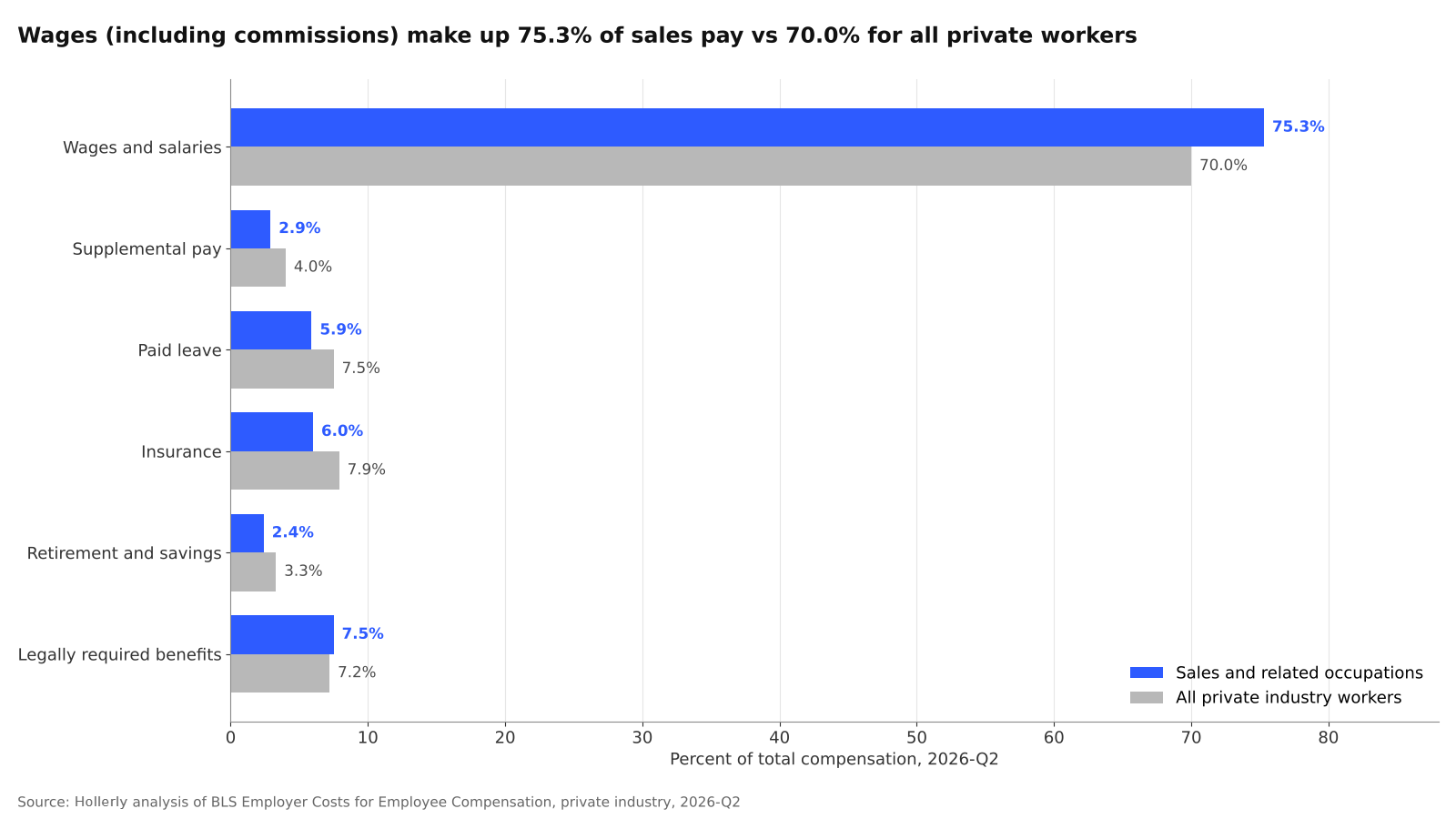 How Sales Pay Is Built: Wages, Bonuses and Benefits: chart 1