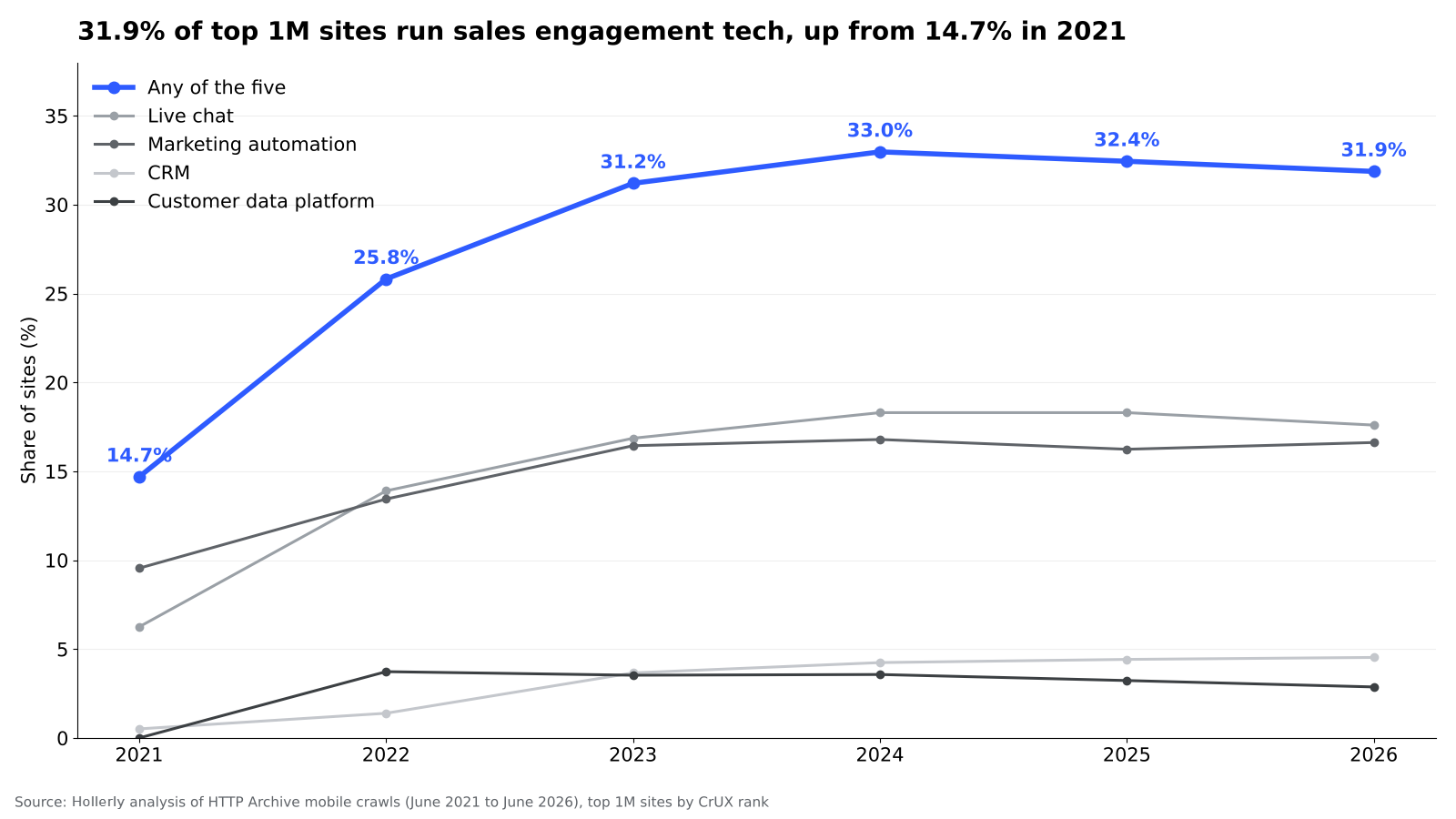 Sales tech adoption on websites, 2020 to 2026 chart