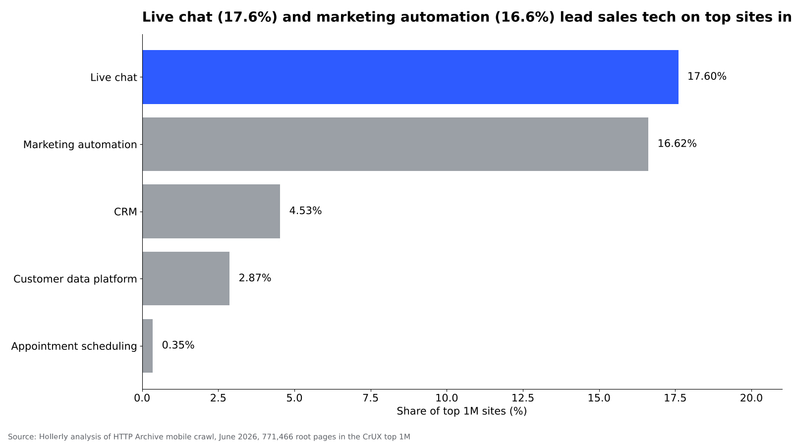 Sales tech adoption on websites, 2020 to 2026: chart 2