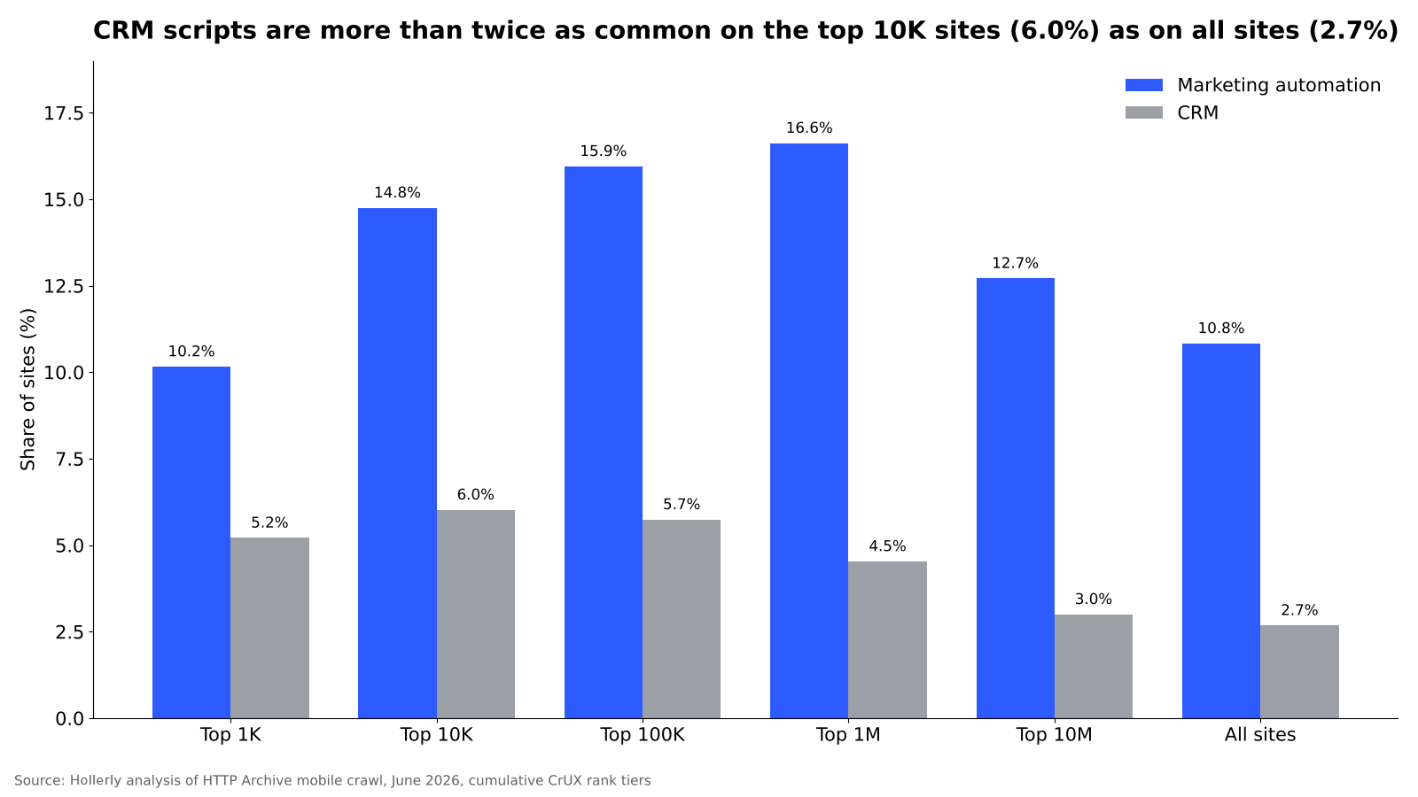 Sales tech adoption on websites, 2020 to 2026: chart 3