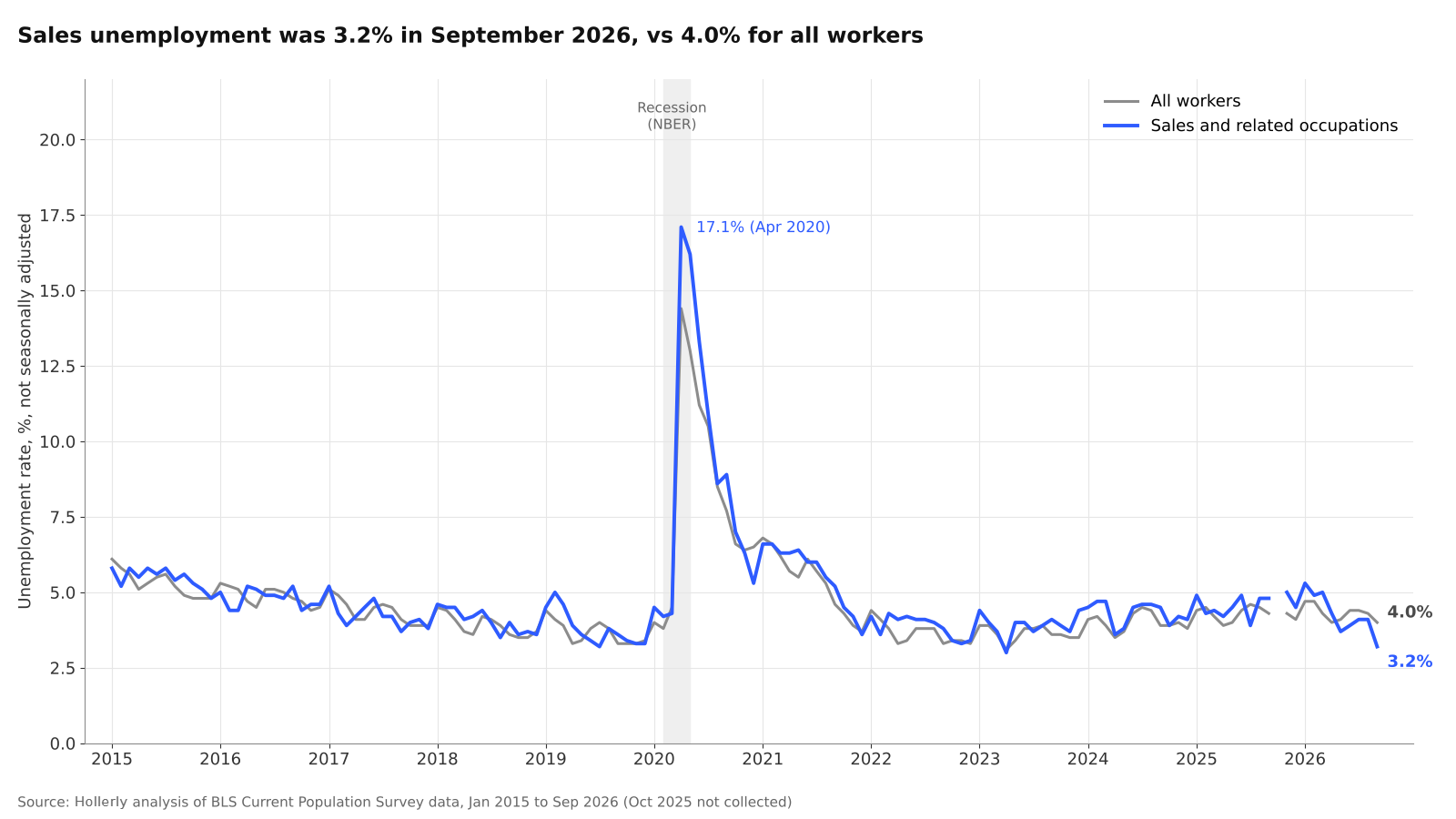 Sales Unemployment Rate vs All Workers chart