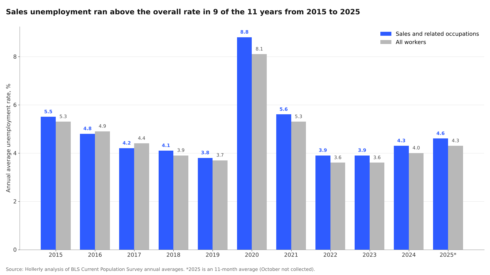 Sales Unemployment Rate vs All Workers: chart 2