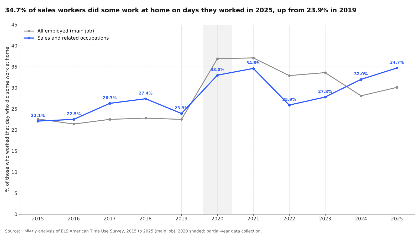 How many sales workers work from home chart