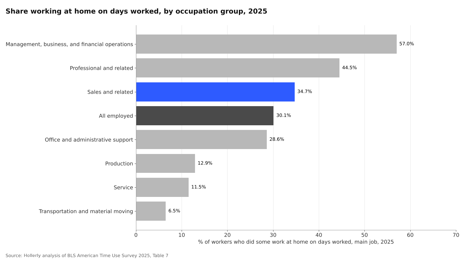 How many sales workers work from home: chart 2