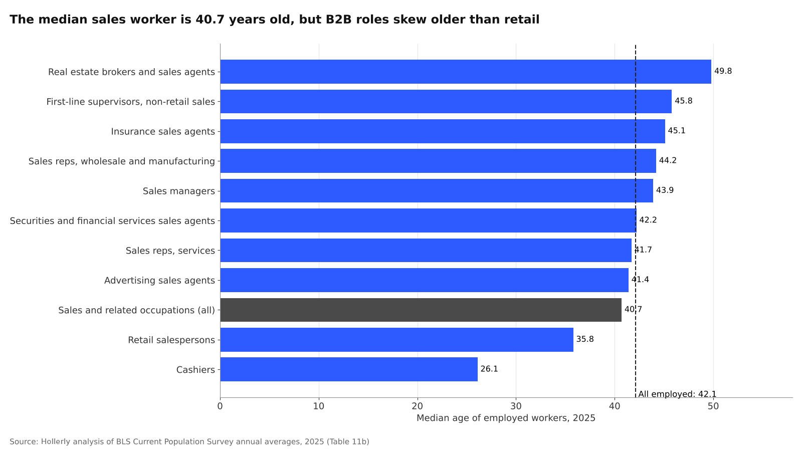 The Age of the US Sales Workforce chart