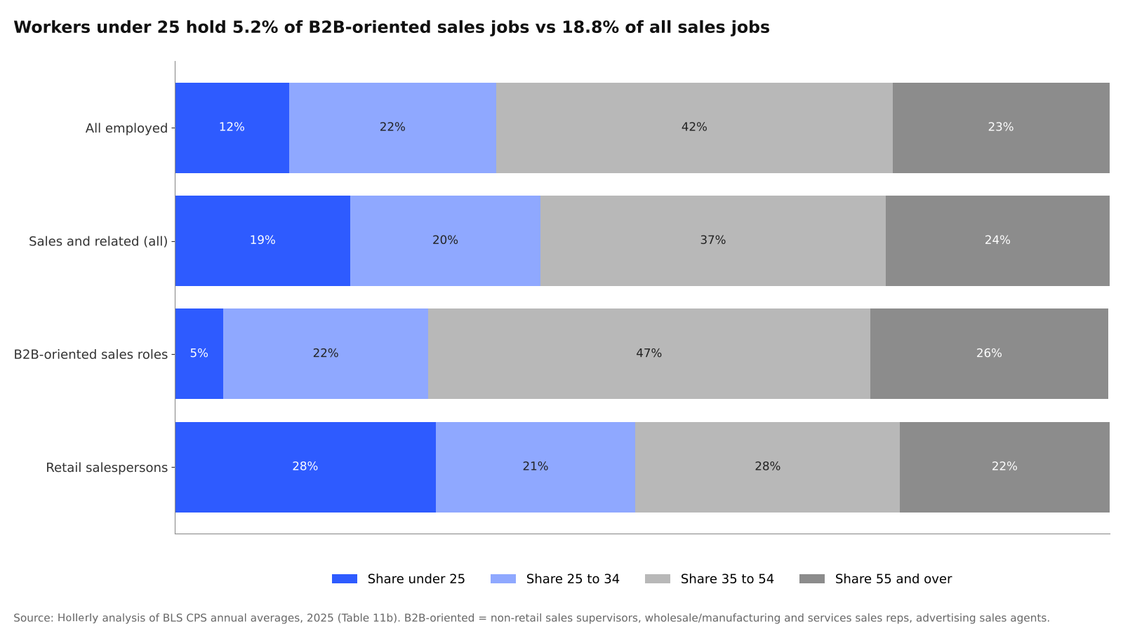 The Age of the US Sales Workforce: chart 2