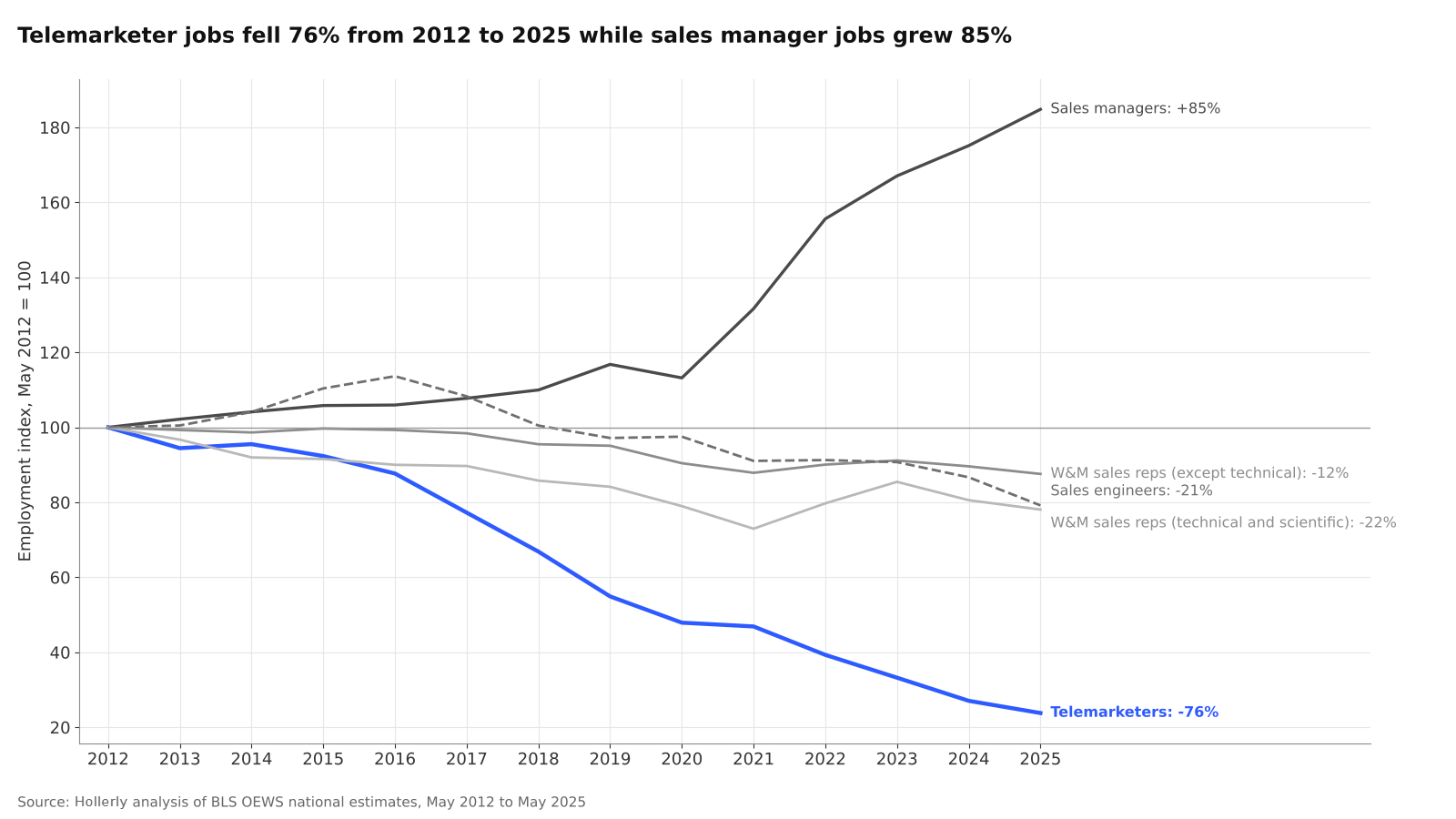 Telemarketing Jobs vs Other Sales Roles, 2012 to 2025 chart
