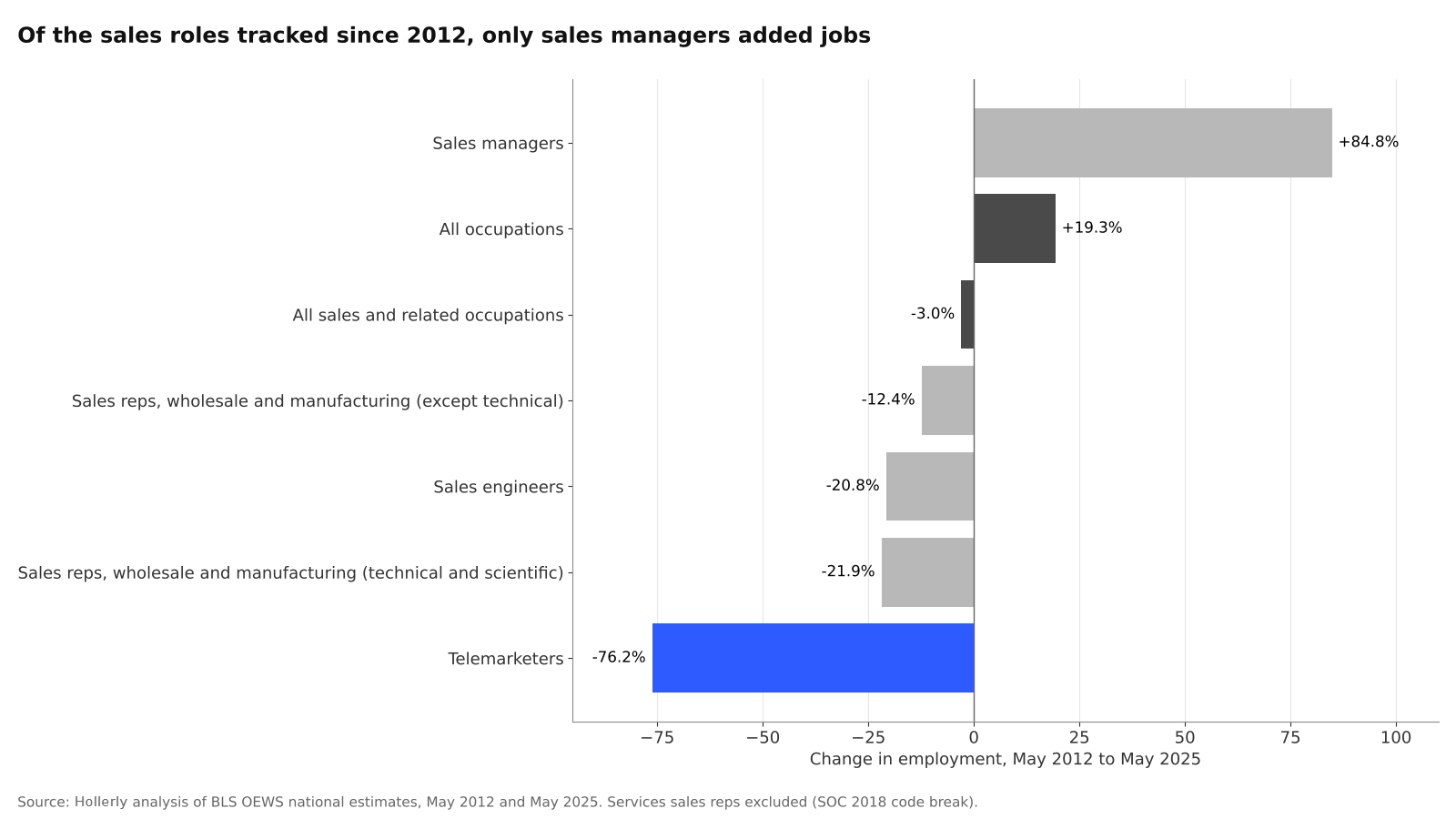 Telemarketing Jobs vs Other Sales Roles, 2012 to 2025: chart 2