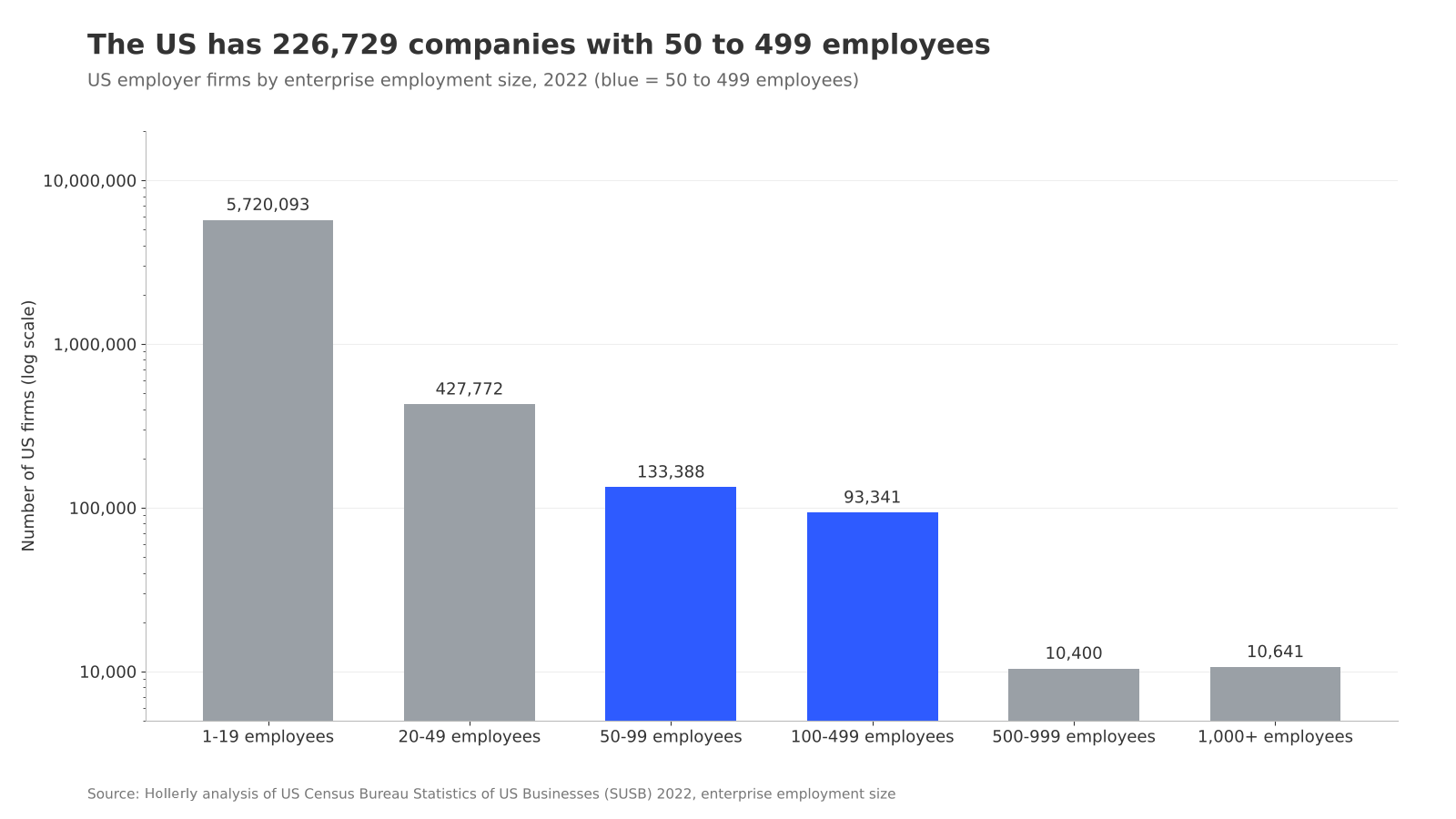 How many US companies are in each size band and industry chart