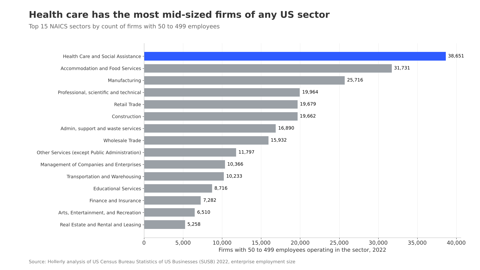 How many US companies are in each size band and industry: chart 2