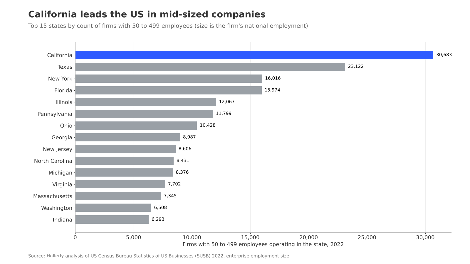 How many US companies are in each size band and industry: chart 3