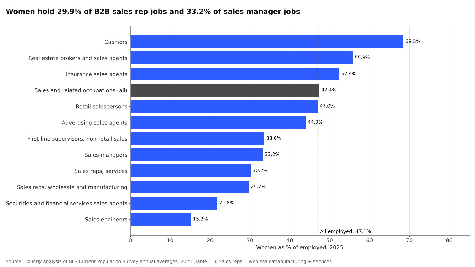 Women in Sales Roles, 2015 to 2025 chart
