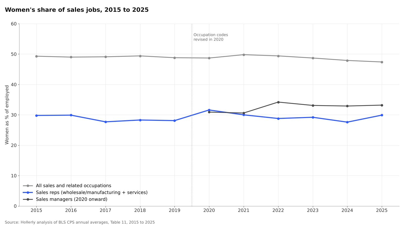 Women in Sales Roles, 2015 to 2025: chart 2