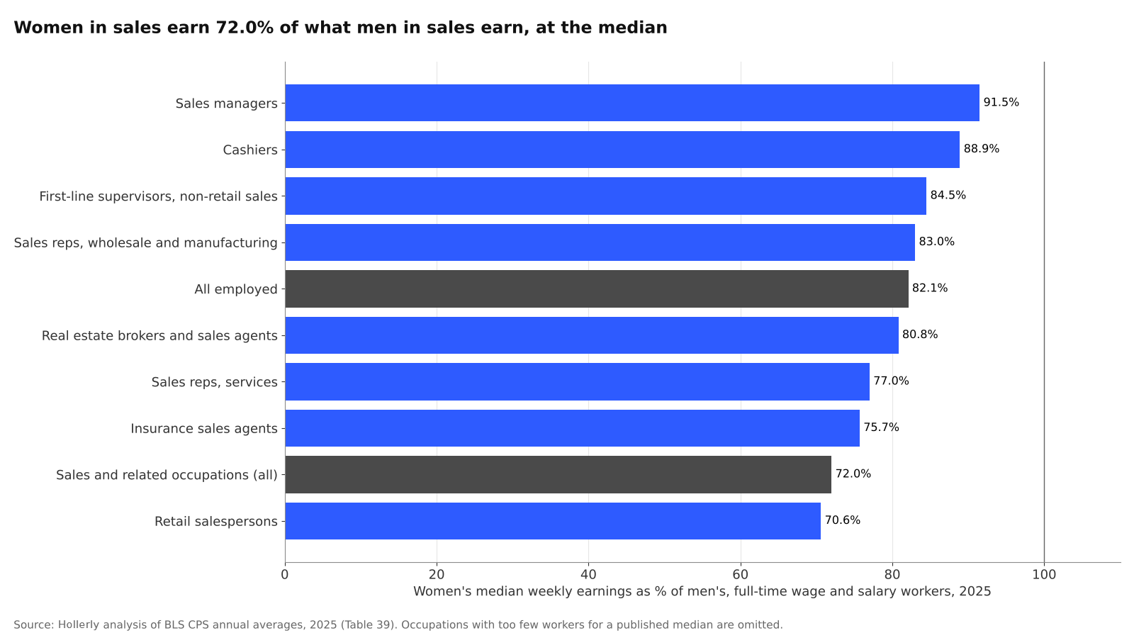 Women in Sales Roles, 2015 to 2025: chart 3